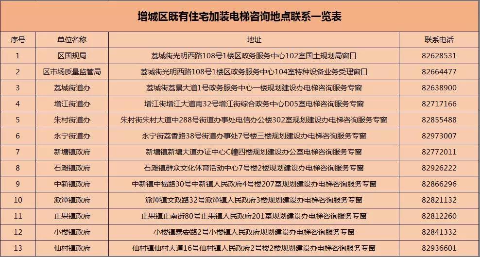 每臺(tái)10萬元！增城舊樓加裝電梯補(bǔ)助來了，申請(qǐng)攻略看這里！